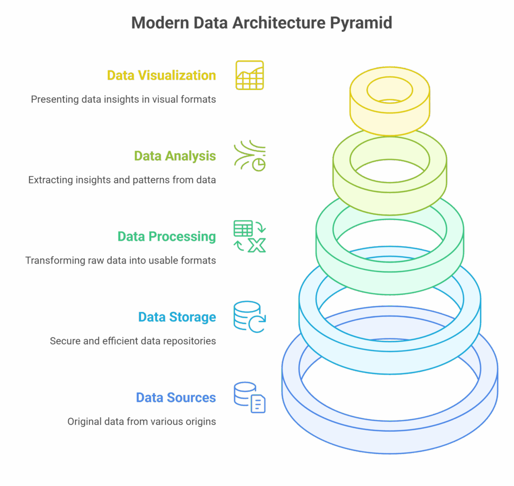Modern Data Architecture A Beginners Guide to How Todays Data Systems Work visual selection