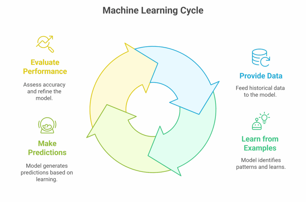 Simplifying Machine Learning for Business Users visual selection 1