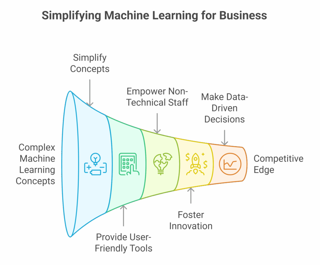 Simplifying Machine Learning for Business Users visual selection
