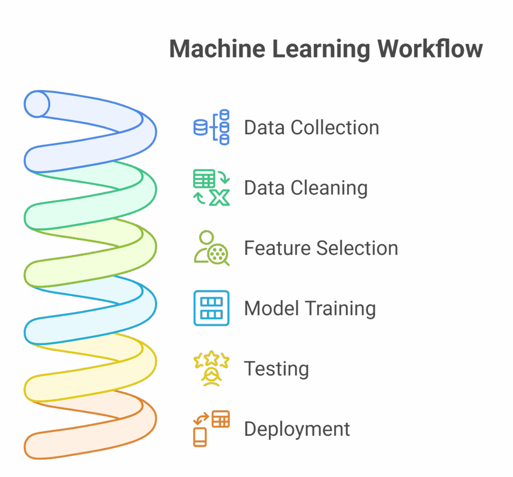 Simplifying Machine Learning for Business Users visual selection 3