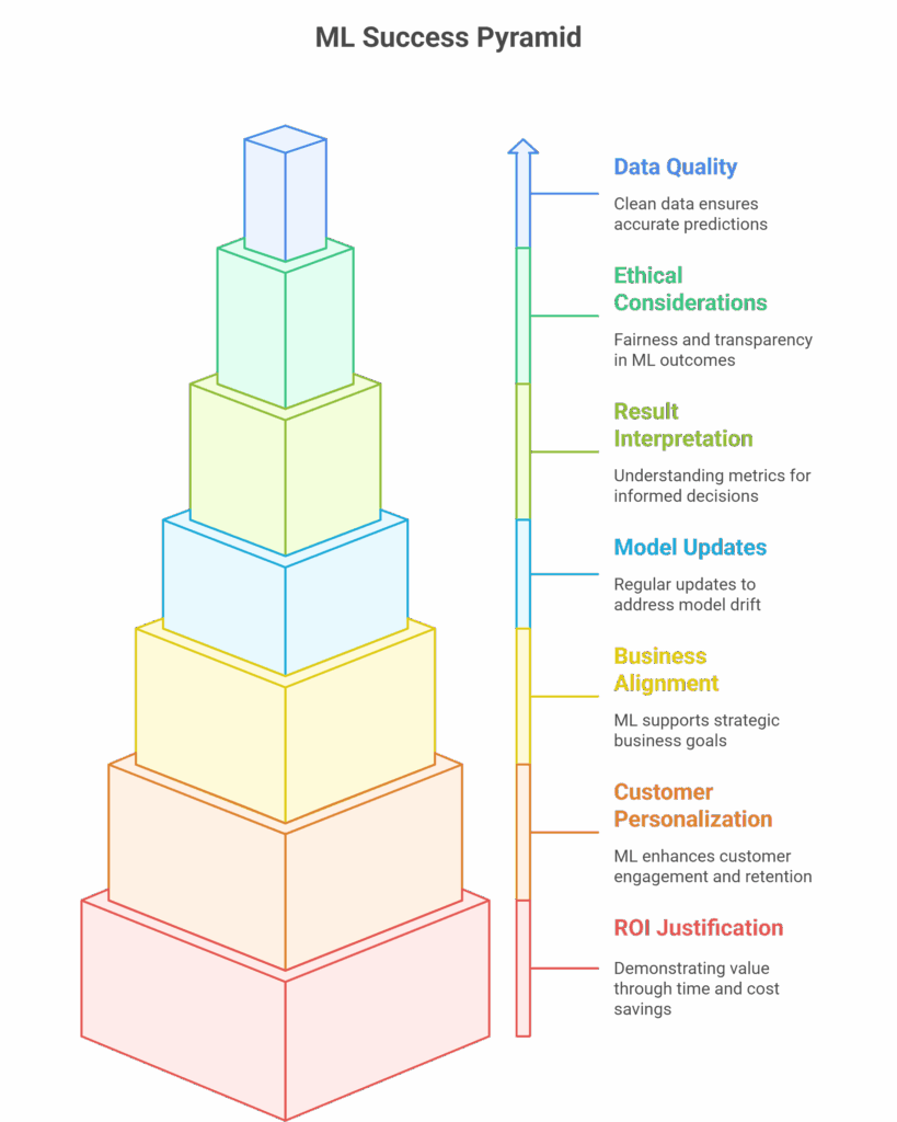 Simplifying Machine Learning for Business Users visual selection 5 scaled